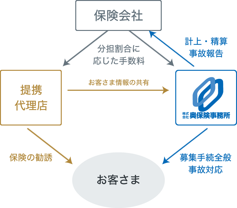 提携代理店分担スキーム