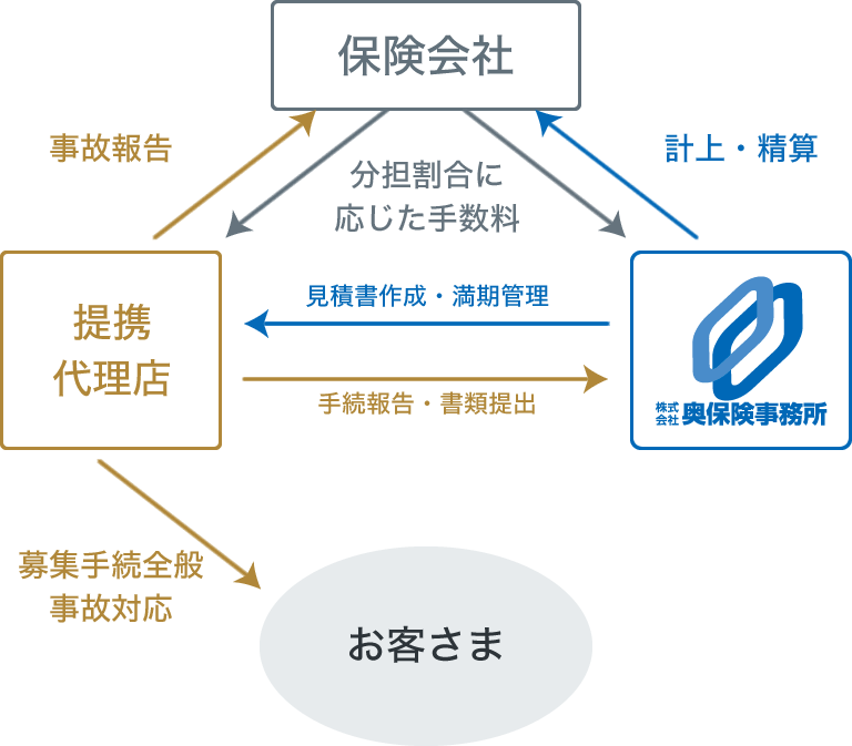 事務幹事代理店分担スキーム